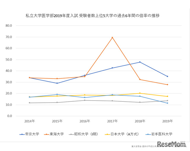 私立大学医学部2019年度入試 受験者数上位5大学の過去6年間の倍率の推移