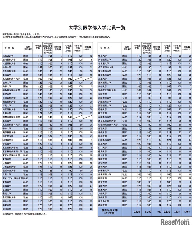 大学別医学部入学定員一覧