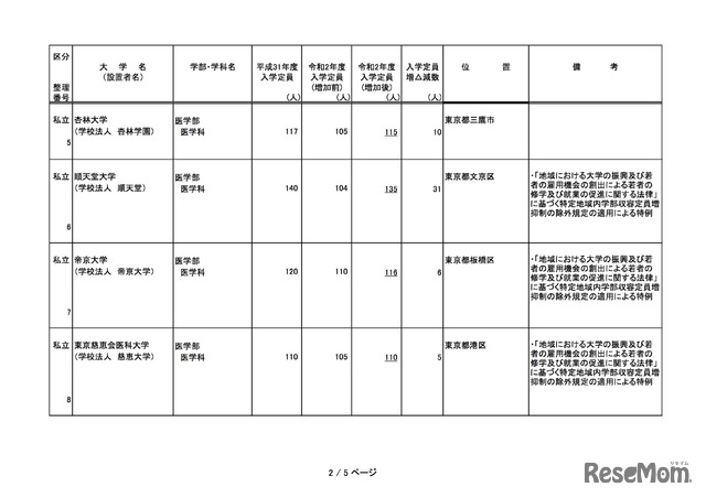 2020年度からの私立大学医学部の収容定員の増加に係る学則変更認可申請一覧（2019年11月）