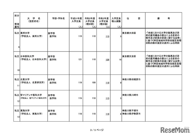 2020年度からの私立大学医学部の収容定員の増加に係る学則変更認可申請一覧（2019年11月）