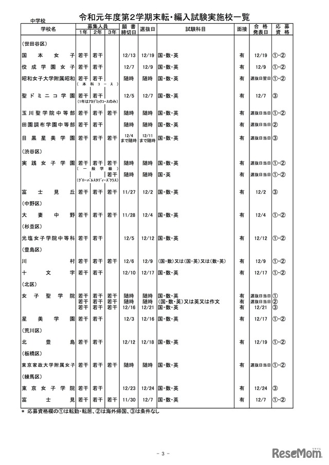 2020年度（令和元年度）第2学期末転・編入試験実施校一覧（私立中学校）