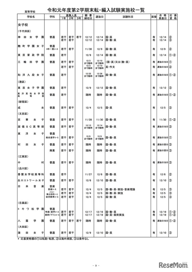 2020年度（令和元年度）第2学期末転・編入試験実施校一覧（私立高校・全日制）