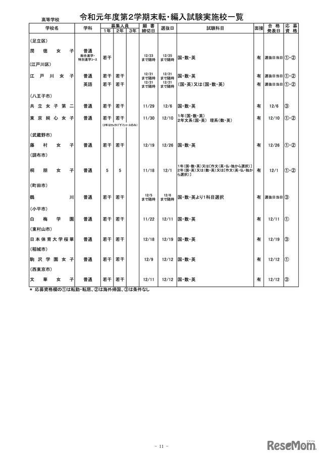 2020年度（令和元年度）第2学期末転・編入試験実施校一覧（私立高校・全日制）