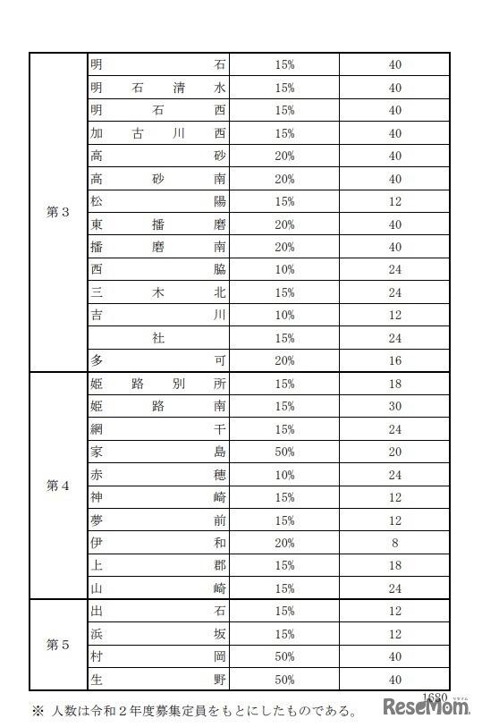 2020年度兵庫県公立高等学校入学者選抜　特色選抜を実施する高等学校について、募集定員に対する割合、人数（第3学区～第5学区）