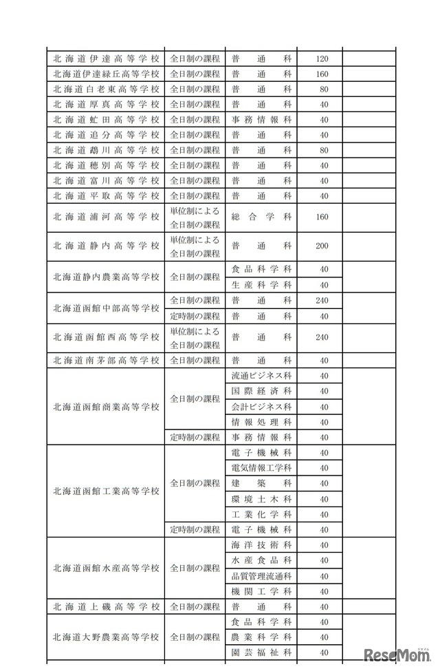 令和2年度北海道立高等学校（北海道有朋高等学校および専攻科を除く）生徒募集人員