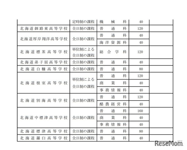 令和2年度北海道立高等学校（北海道有朋高等学校および専攻科を除く）生徒募集人員