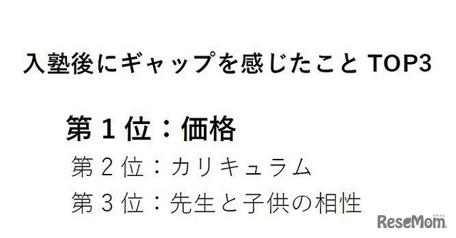 入塾後にギャップを感じたこと（Comiru調べ）