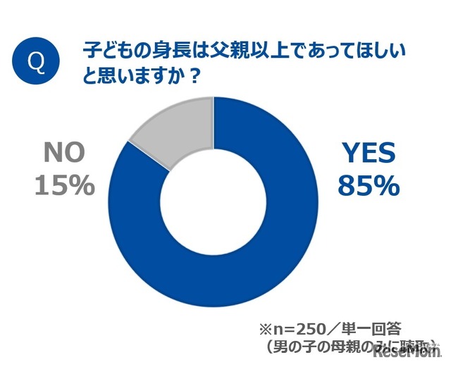 子どもの身長は父親以上であってほしいと思うか