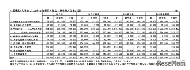 入学までにかかった費用・私立（専攻別／住まい別）