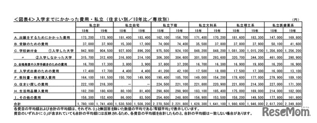 入学までにかかった費用・私立（住まい別／18年比／専攻別）