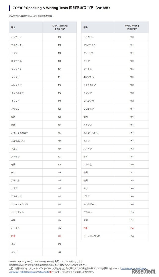 TOEIC Speaking & Writing Tests 国別平均スコア（2018年）