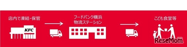 フードバンク支援活動の流れ