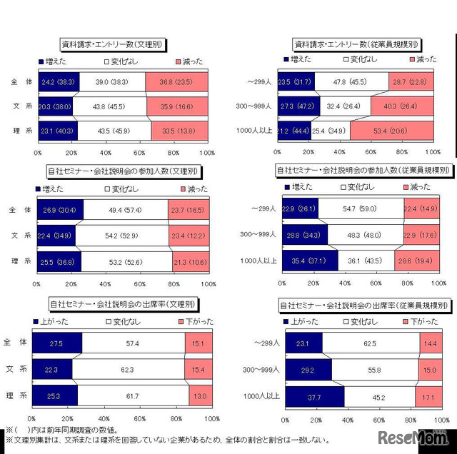 資料請求・エントリー数／自社セミナー等の参加人数／会社説明会等の出席率