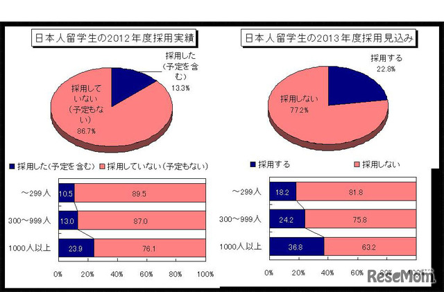 日本人留学生の2012年度採用実績／2013年度採用見込み