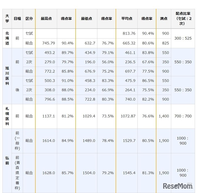 合格者成績（一部）