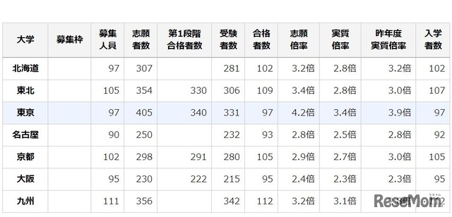 国公立大学入試結果（前期日程・旧七帝大）