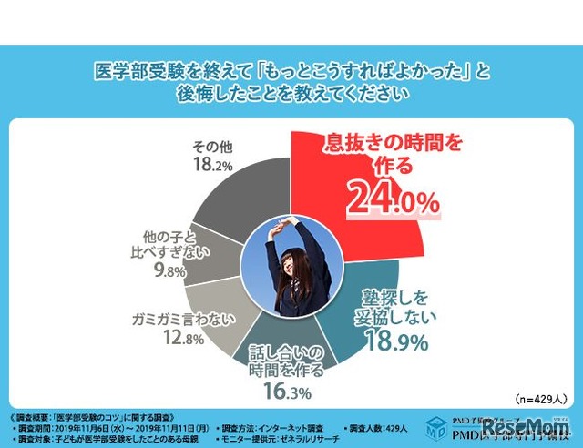 医学部受験を終えて「もっとこうすればよかった」と後悔したことは？