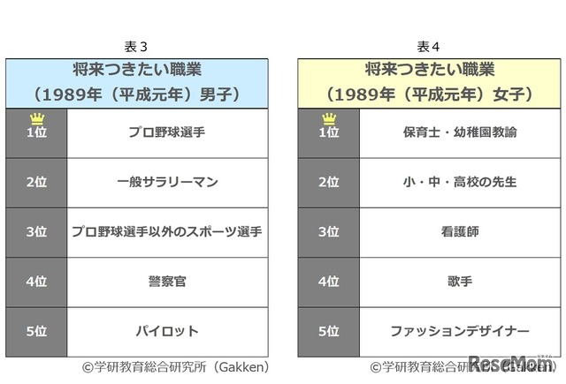 小学生が将来就きたい職業 （左）1989年男子・（右）1989年女子　(c) 学研教育総合研究所