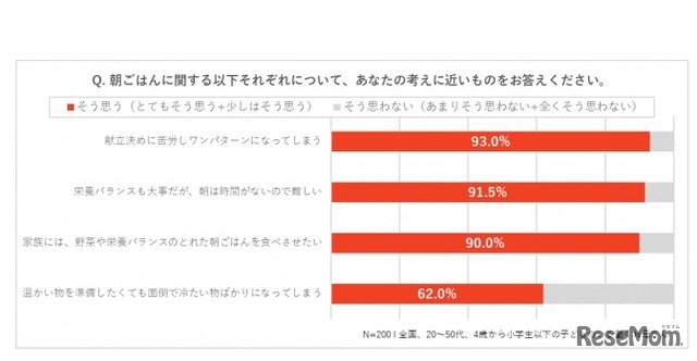 朝ごはんに関する考え