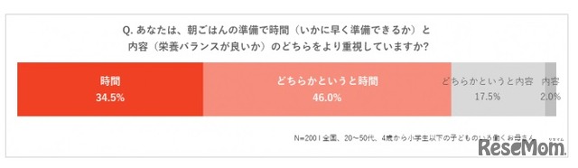 朝ごはんの準備で時間と内容のどちらをより重視するか