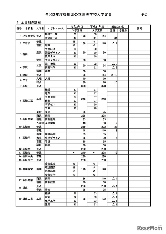 2020年度香川県公立高等学校入学定員