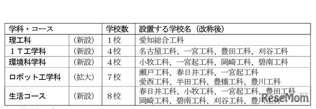 新たな学科・コースの創設