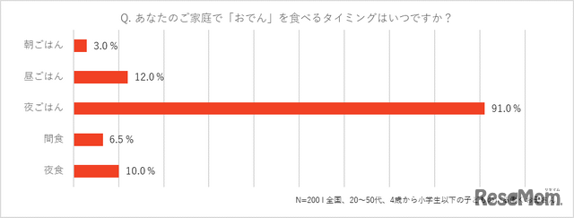 自身の家庭でおでんを食べるタイミング