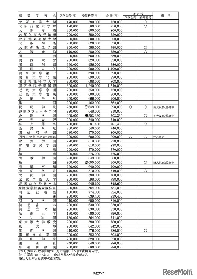 2020年度大阪私立高等学校新入生徒 納付金等