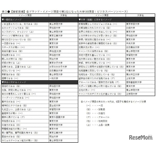 各ブランド・イメージ項目で第1位になった大学（49項目：ビジネスパーソンベース・首都圏編）