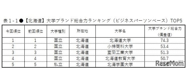 【北海道】大学ブランド総合力ランキング（ビジネスパーソンベース）TOP5