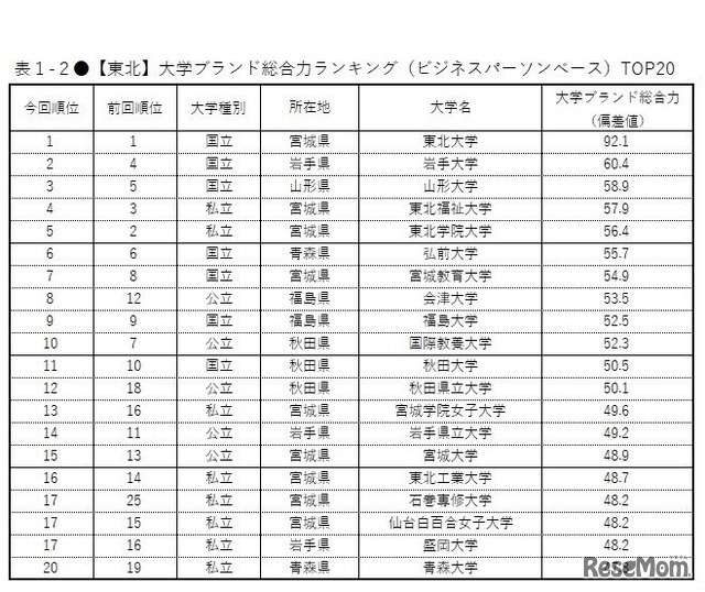 【東北】大学ブランド総合力ランキング（ビジネスパーソンベース）TOP20