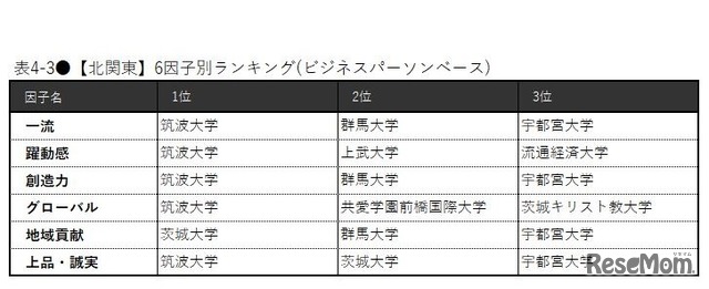 【北関東】6因子別ランキング（ビジネスパーソンベース）