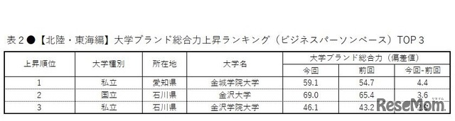 【北陸・東海編】大学ブランド総合力上昇ランキング（ビジネスパーソンベース）TOP3