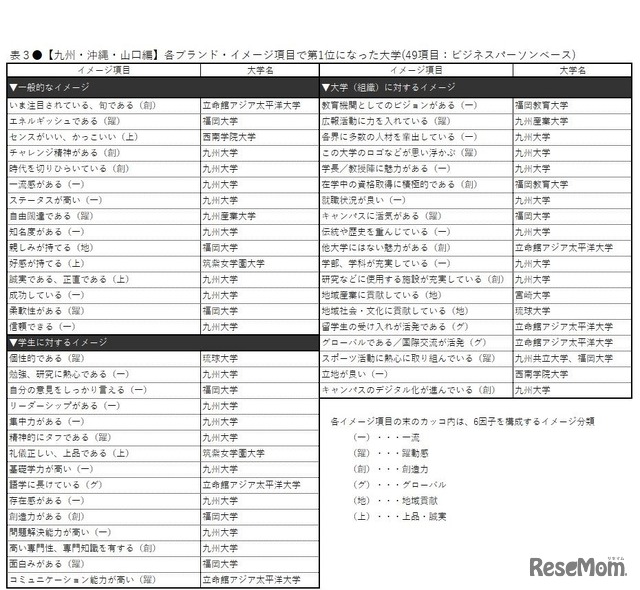 【九州・沖縄・山口編】各ブランド・イメージ項目で第1位になった大学（49項目：ビジネスパーソンベース）