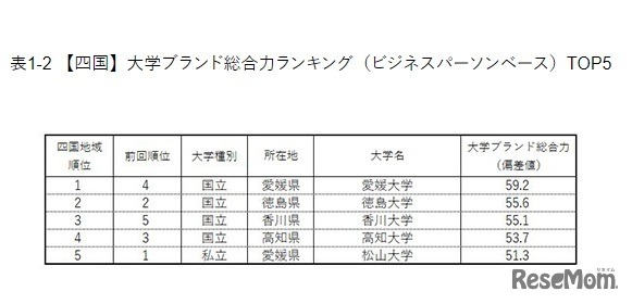 【四国】大学ブランド総合力ランキング（ビジネスパーソンベース）TOP5