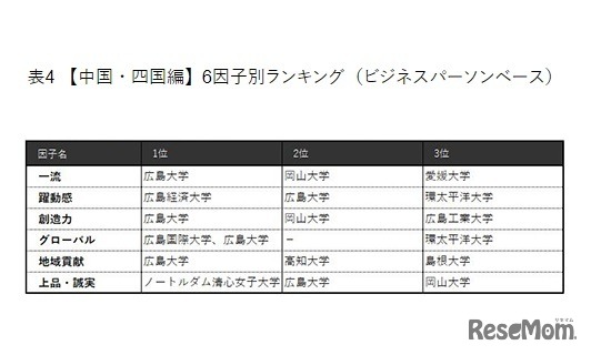 【中国・四国編】6因子別ランキング（ビジネスパーソンベース）