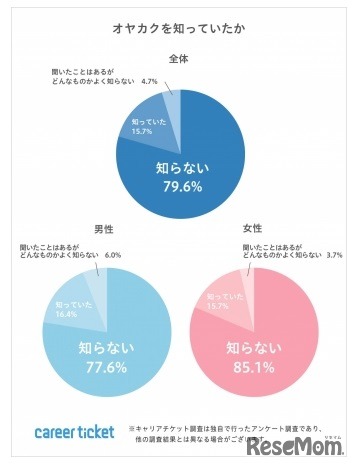 オヤカクを知っていたか