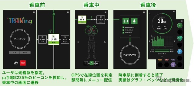 「'TRAIN'ing」の利用イメージ。アプリを起動して乗車すると、E235系に搭載されたビーコンが検知し、乗車中の画面へ移る。「座っている」「手すりにつかまっている」「つり革につかまっている」といったポジション別にベストなプログラムが自動的に生成されるという。