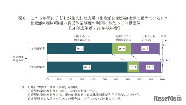 この5年間に子どもが生まれた夫婦（出産前に妻が会社などに勤めている）の出産前の妻の職場の育児休業制度の利用にあたっての雰囲気