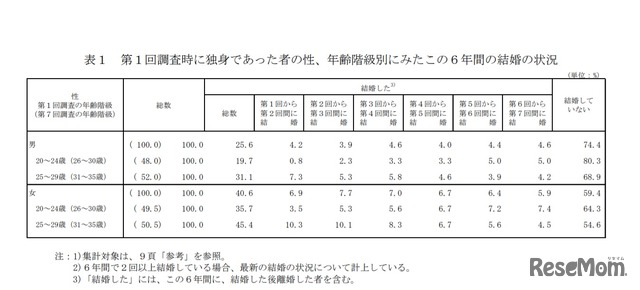 第1回調査時に独身であった者の性、年齢階級別にみたこの6年間の結婚の状況