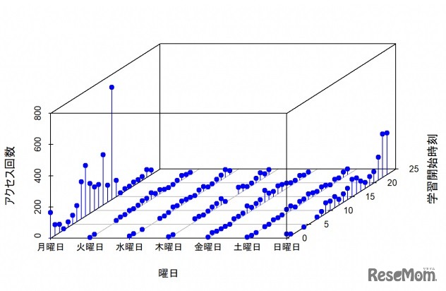 アクセス回数・曜日・学習開始時刻