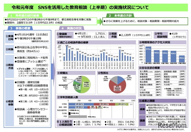 2019年度 SNSを活用した教育相談（上半期）の実施状況について