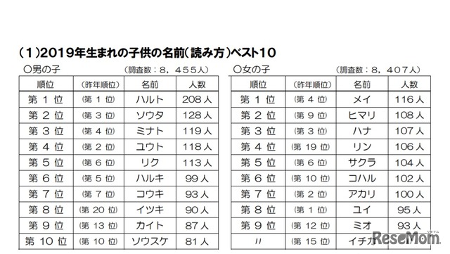 2019年生まれの子どもの名前（読み方）ベスト10