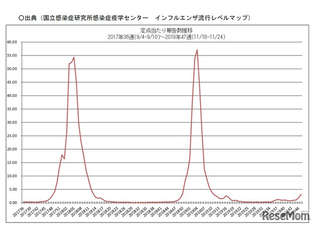 インフルエンザ定点あたり報告数推移