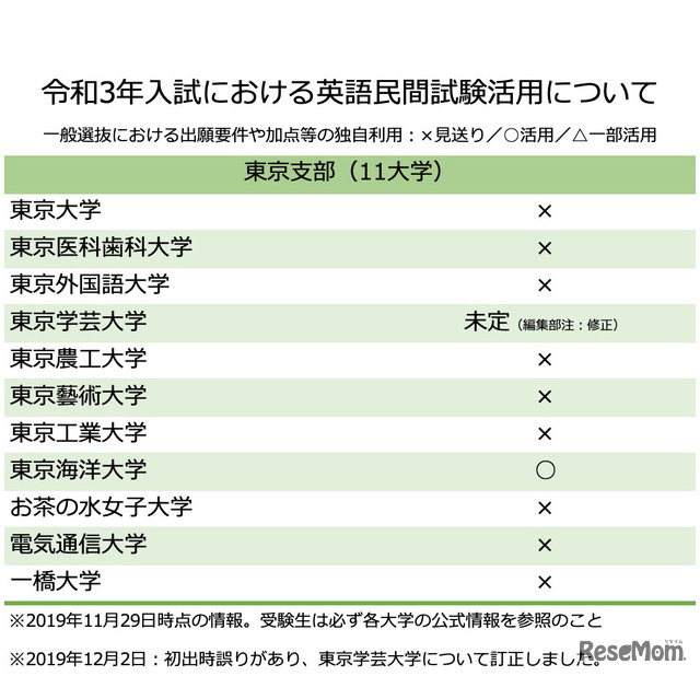【東京支部】令和3年入試における英語民間試験活用について