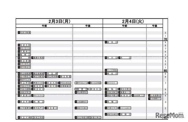 日能研「予想R4偏差値一覧」首都圏11月19日版・男子2月3日、4日