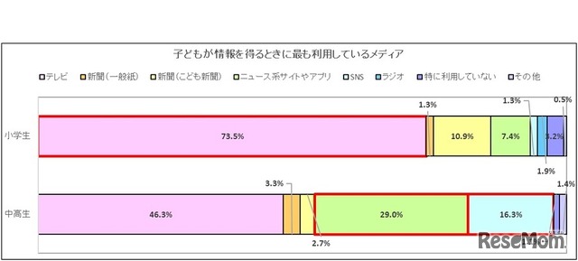 子どもが情報を得るときにもっとも利用しているメディア