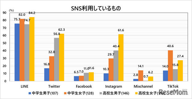 SNS利用しているもの