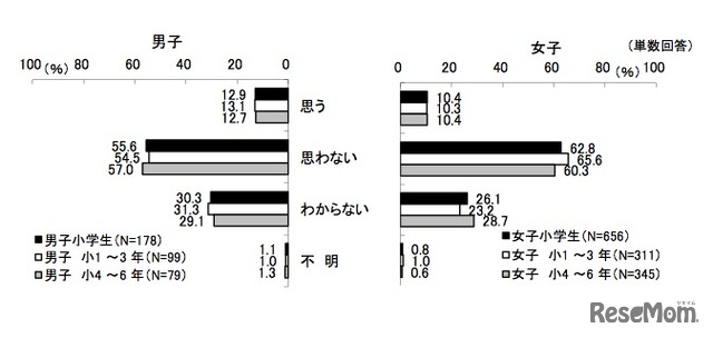 子どもの電子書籍・電子雑誌の購読について