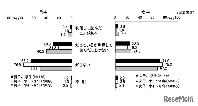 電子雑誌・電子書籍の購読について